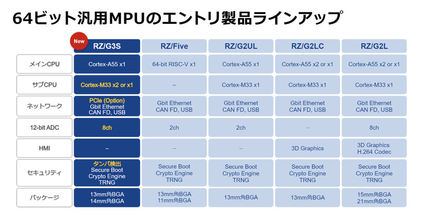 IoTエッジデバイスやゲートウェイ機器に向けて機能強化した64ビットMPU「RZ/G3S」を発売